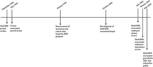 FIGURE 1-3 Timeline of the development of the draft IRIS assessment. Abbreviations: IRIS, Integrated Risk Information System; NRC, National Research Council; RfD, and reference dose.