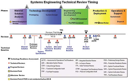 FIGURE 2.3 Milestones A, B, and C for systems engineering review. SOURCE: Reprinted from Figure 4.3, Chapter 4, p. 39, of Interim Defense Acquisition Guidebook. Available at https://acc.dau.mil/dag.