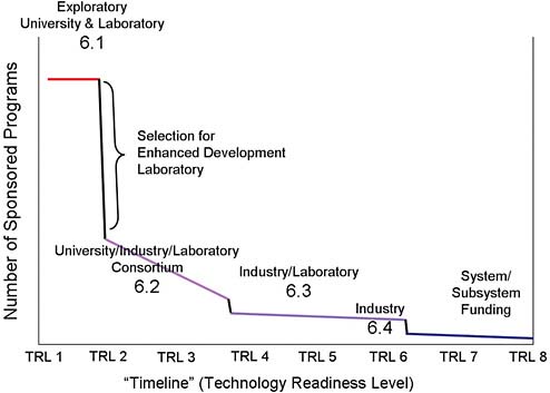 FIGURE 2.5 Notional development technology readiness level (TRL) timeline.