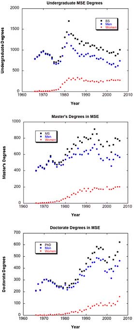 FIGURE 2.12 Materials science and engineering (MSE) degrees awarded for (top) undergraduates, (center) master’s level, and (bottom) doctoral level. SOURCE: National Science Foundation Report NSF 08-321; available at http://www.nsf.gov/statistics.