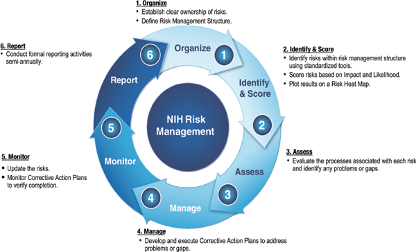 6 Risk Management | Examining Core Elements of International Research  Collaboration: Summary of a Workshop |The National Academies Press