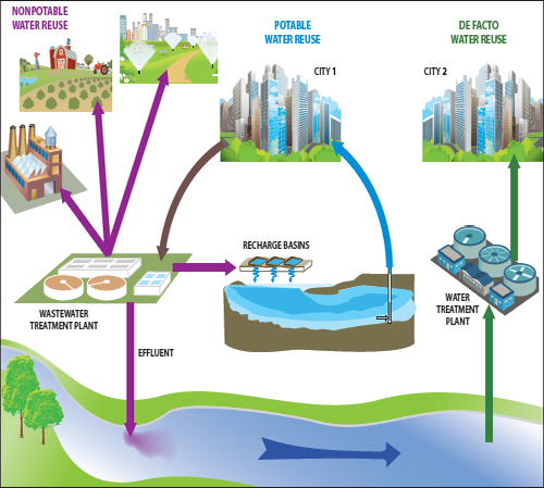 Water Recycling