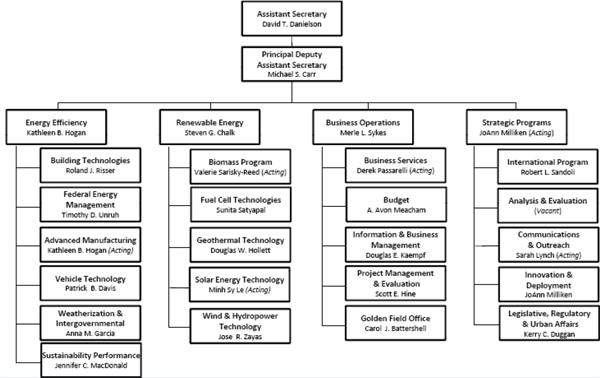 appendix-c-organizational-chart-for-the-u-s-department-of-energy-s
