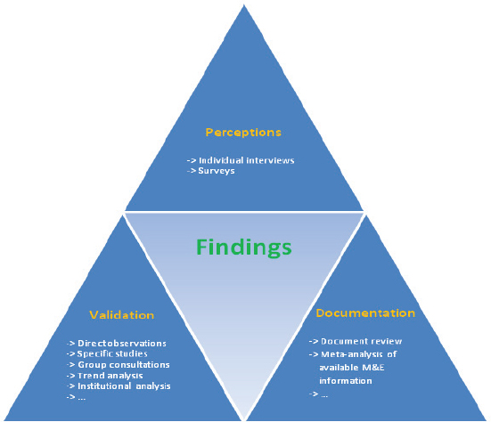 data triangulation in case study research