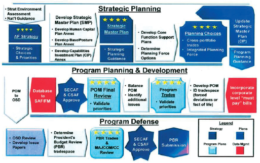 strategic master plan air force