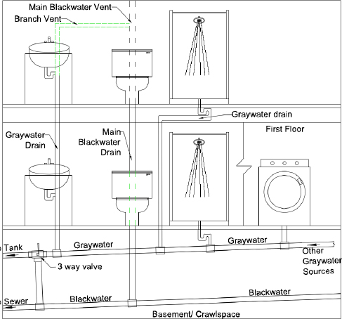Differences in Greywater vs. Blackwater Systems