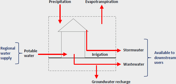 Graywater Collection and Use