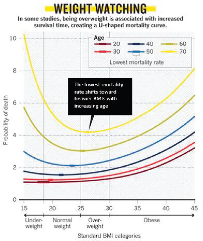 Весы продолжительность жизни. Смертность в зависимости от ИМТ. Продолжительность жизни в зависимости от ИМТ. Продолжительность жизни от индекса массы тела. ИМТ В зависимости от возраста.