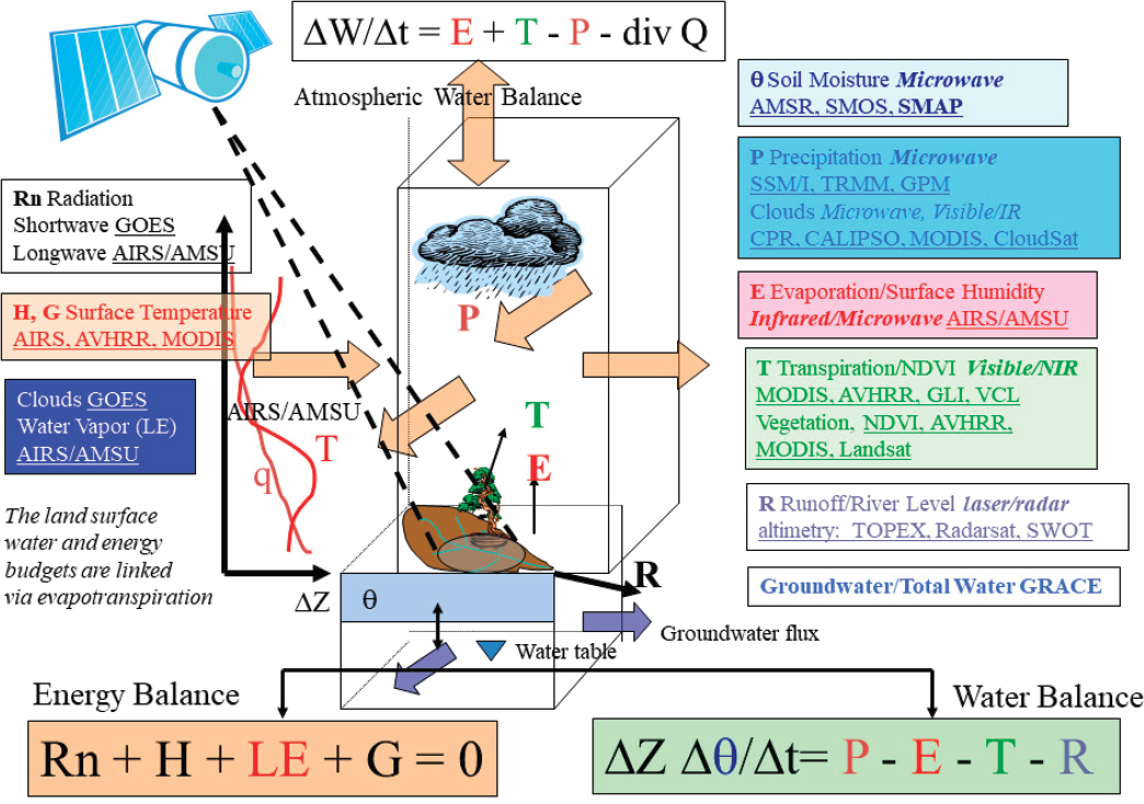 WCOM: The science scenario and objectives of a global water cycle