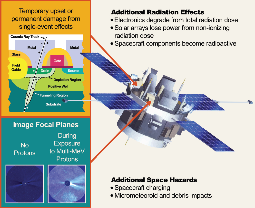 2 The Space Radiation Environment and Its Effect on Electronics