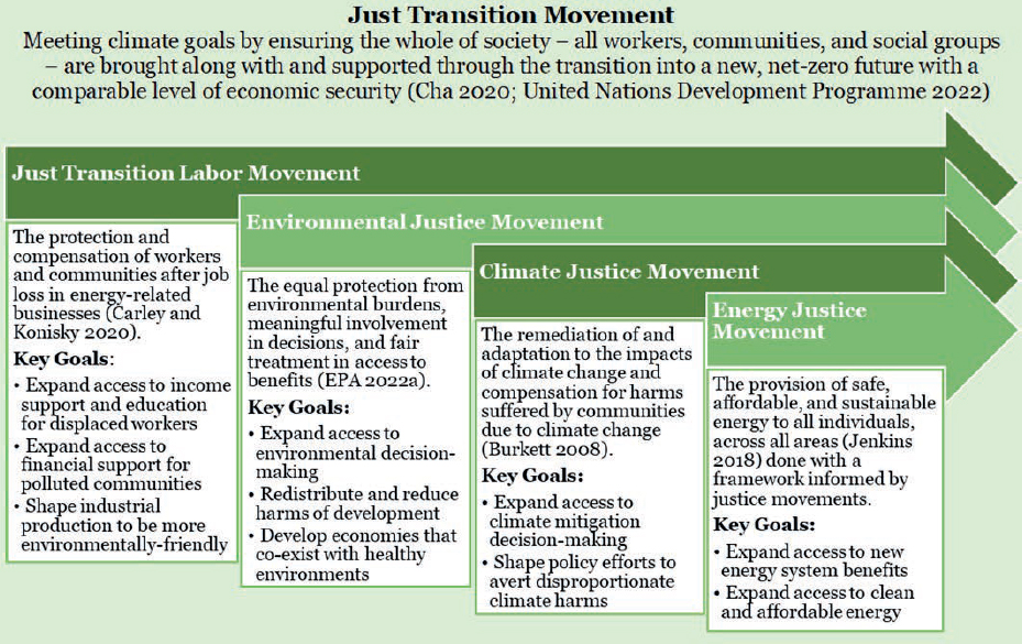 Temporal illustration of when just transition movements were introduced, and the definition for and the key goals of each movement