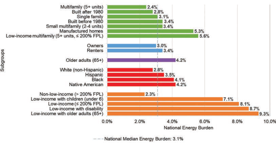 National energy burdens across subgroups compared with the national median energy burden. Orange bars show energy burden for low-income populations. Red bars show energy burden by race and ethnicity. The purple bar shows energy burden for older adults. Blue bars show energy burden for renters and owners. Green bars show energy burden by housing type