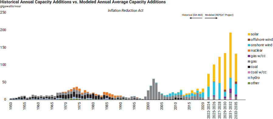 Historical annual generating capacity additions and modeled annual average generating capacity additions (GW/yr) assuming the IIJA and IRA