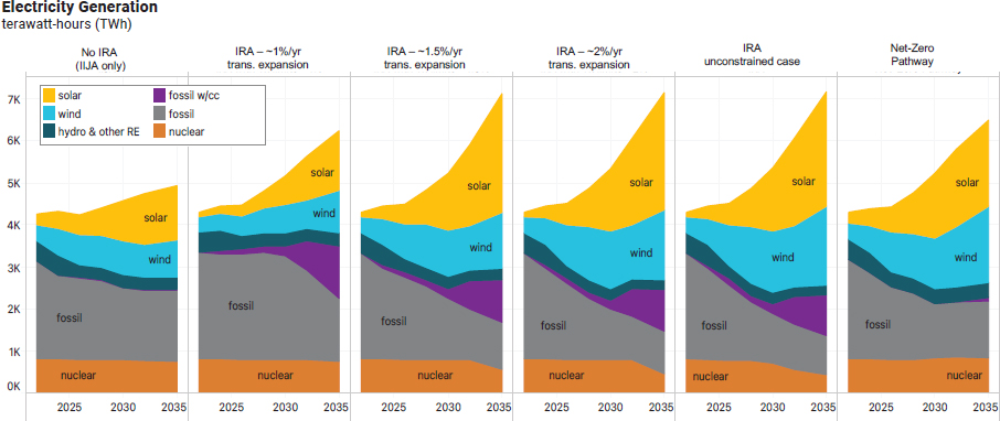 Generation shares by resource by 2035, under various transmission-expansion assumptions