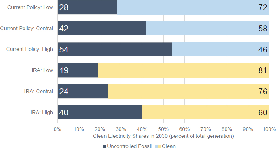 Clean electricity shares in 2030
