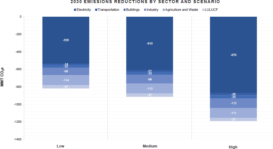 2030 emissions reductions by sector and scenario