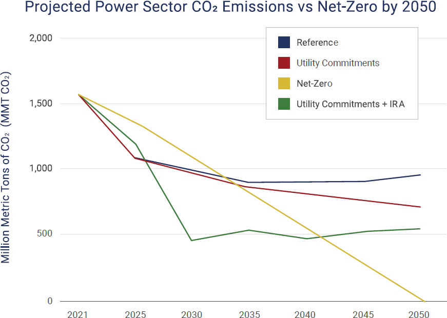 ClearPath modeled CO2 emissions reductions associated with electric utility commitments, utility commitments plus IRA incentives, and a net-zero pathway for the power sector