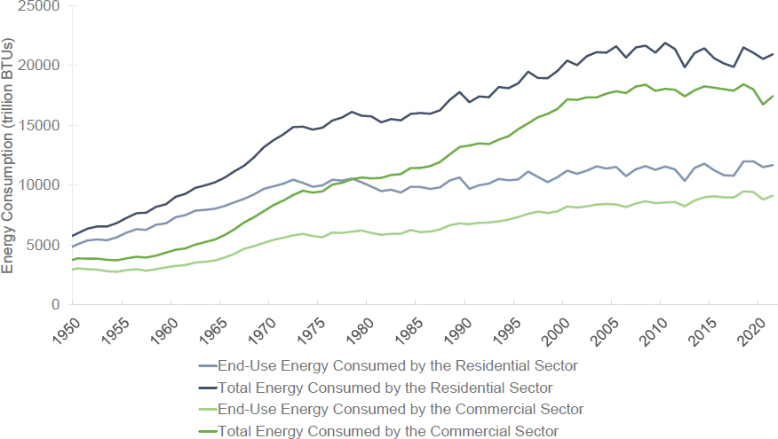 Primary end use and total energy consumption for residential and commercial buildings, 1949–2021 (trillion BTUs)