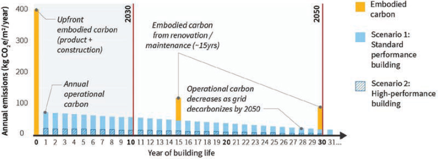 With the most energy efficient buildings, the embodied carbon in building material selection can be equivalent to 30 years of operational energy