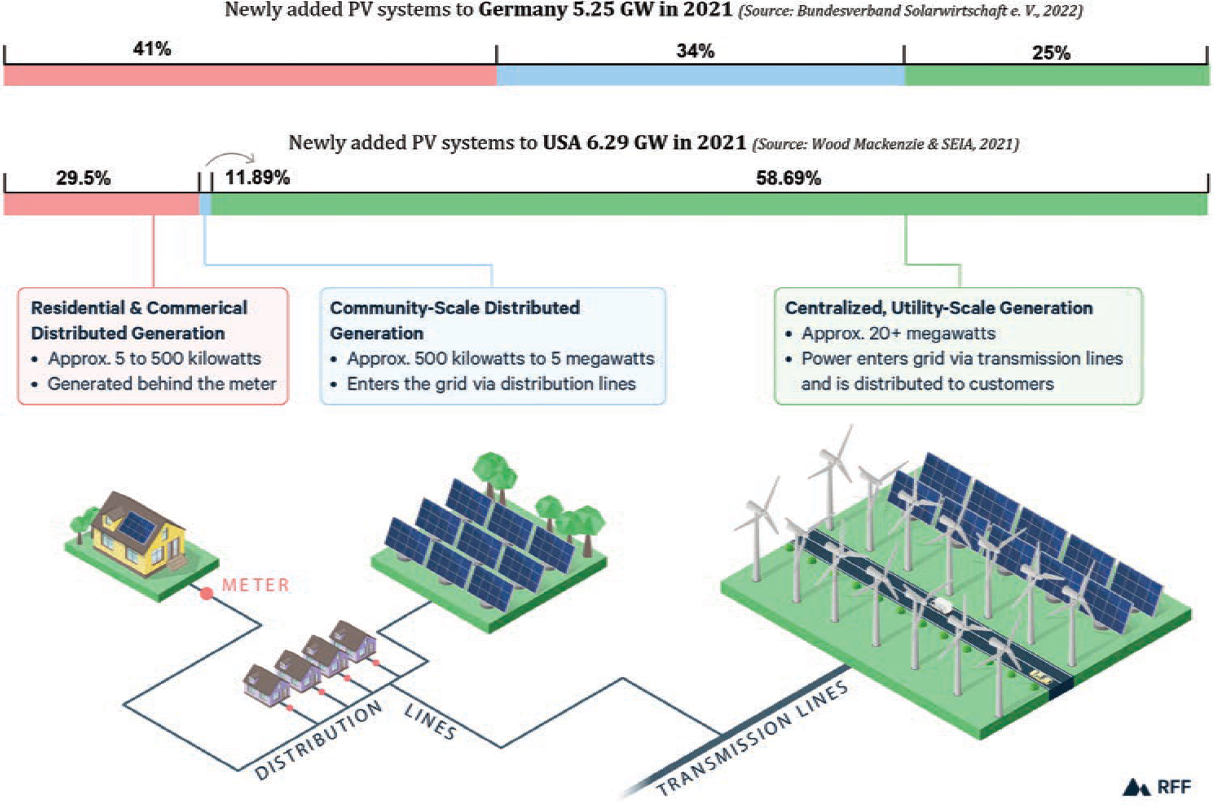 Accelerating U.S. investments in building and community PV is key to competitiveness