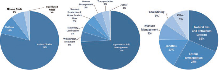Greenhouse gas emissions in the United States in 2020. Overview by gas (left) and breakdown by source for nitrous oxide (center) and methane (right). For methane, the “Other” category includes rice cultivation, responsible for 3 percent of emissions