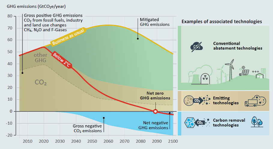 Sample net-zero scenario showing the role of negative emissions in climate change mitigation