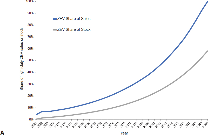 Illustrative model of ZEV share of LDV sales (blue) and stock (gray) if various sales goals are met