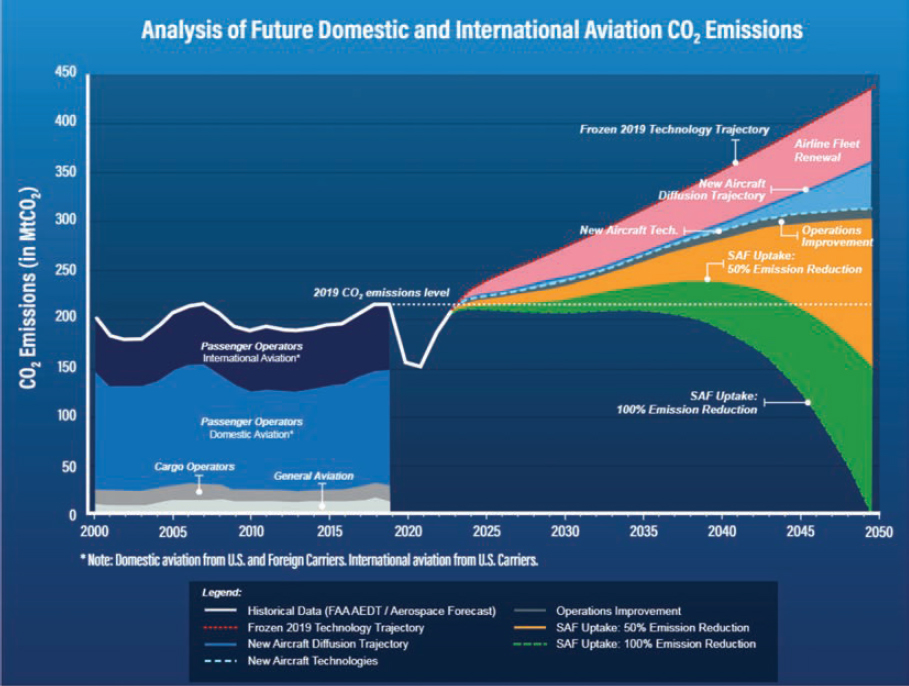 Analysis of future domestic and international aviation CO2 emissions