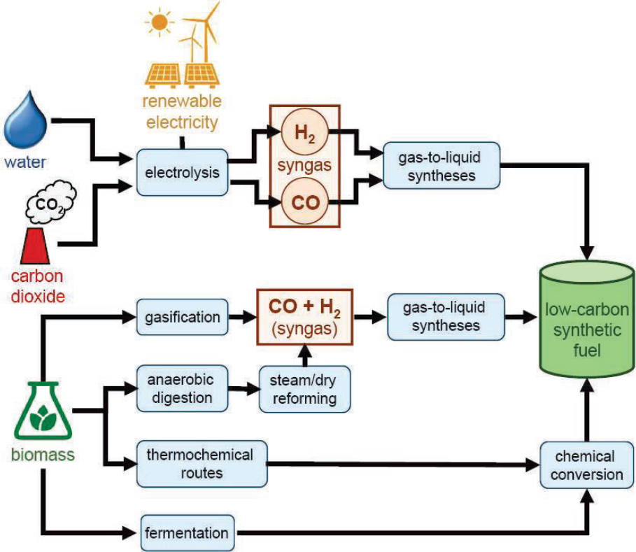 Pathways for production of low-carbon synthetic fuel