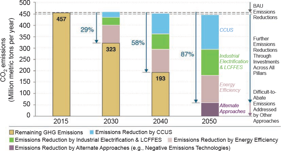 Potential emissions reductions in the DOE Industrial Decarbonization Roadmap’s “net-zero” scenario from the application of four decarbonization pillars: energy efficiency (light pink); electrification and low-carbon fuels, feedstocks, and energy sources (green); carbon capture, utilization, and storage (blue); and alternative approaches such as negative emissions technologies (purple)