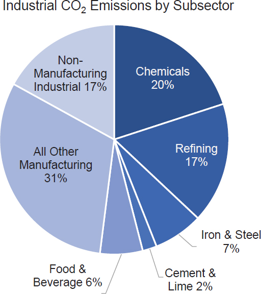 Industrial CO2 emissions by subsector, illustrating that nearly 50 percent of emissions come from the heavy industries of chemicals, refining, iron and steel, and cement and lime