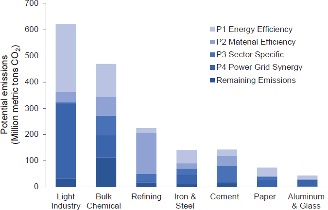 Potential emissions reductions in specific industries from different actions: energy efficiency, material efficiency, industry-specific, and power grid