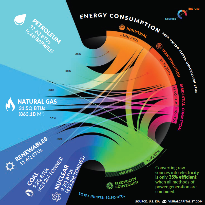 U.S. energy consumption by energy source and end-use sector