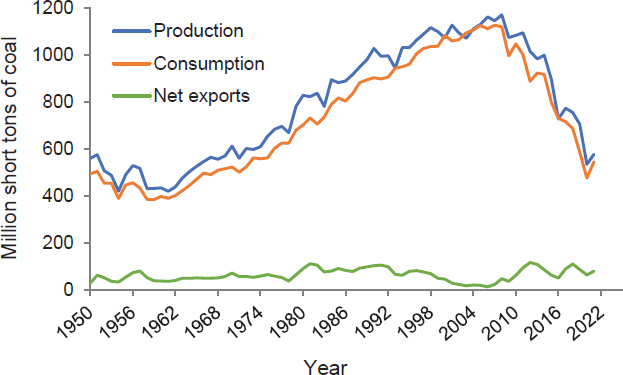 U.S. coal production (blue), consumption (orange), and net exports (green): annual, 1950–2021