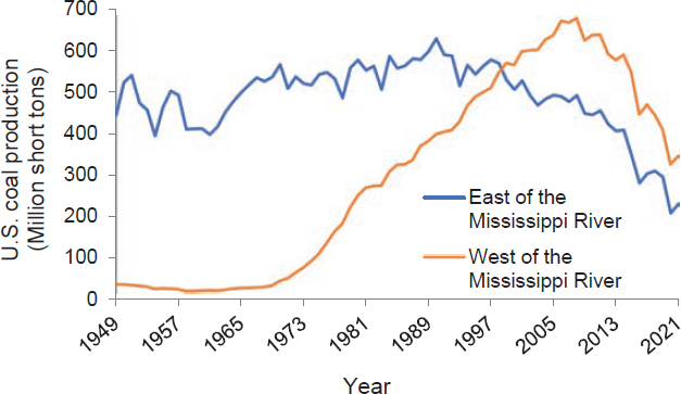 Coal production east (blue) and west (orange) of the Mississippi River: annual million short tons, 1949–2021