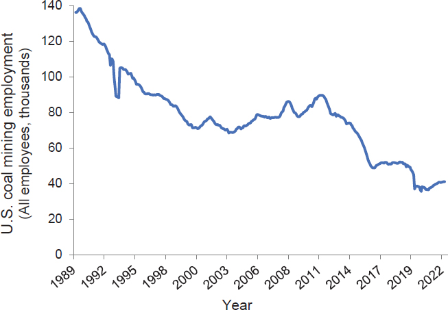 U.S. coal mining employment (thousand employees): 1990–2022