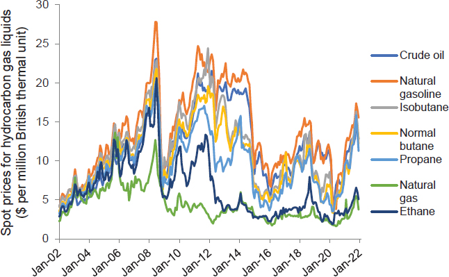 Price of various oil and natural gas commodities, January 2002–December 2021 ($/million BTUs)