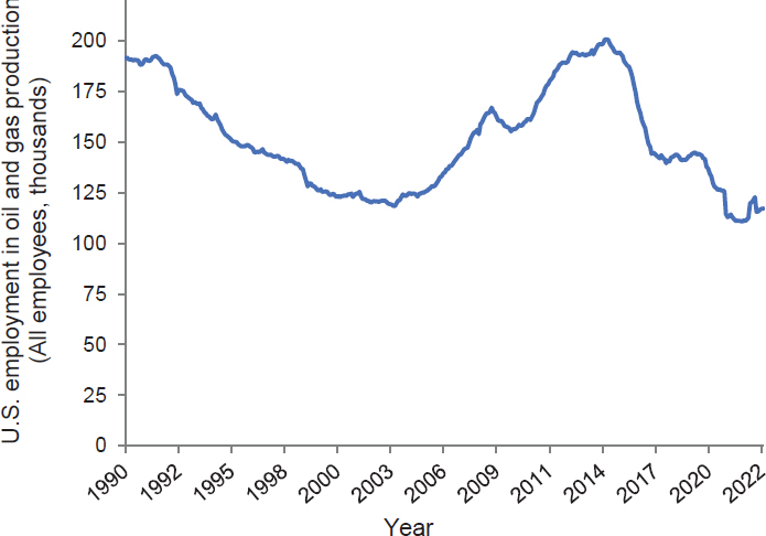 Employment in U.S. natural gas and oil extraction: 1990–2022
