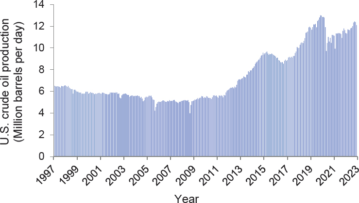 U.S. production of crude oil: January 1997–July 2022 (million barrels/day)