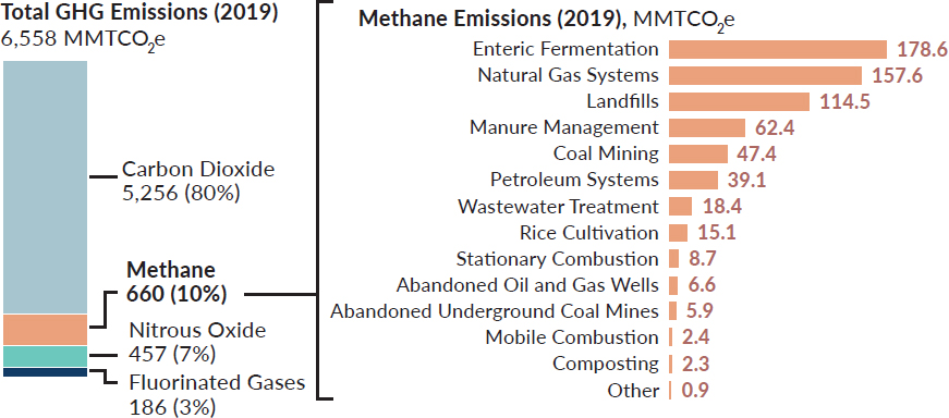U.S. GHG emissions and sources of methane emissions (2019)