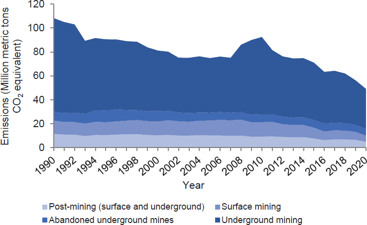 U.S. GHG emissions from coal mining: 1990–2020. Not shown are minimal (<0.04 MMT/yr) carbon dioxide emissions from methane flaring