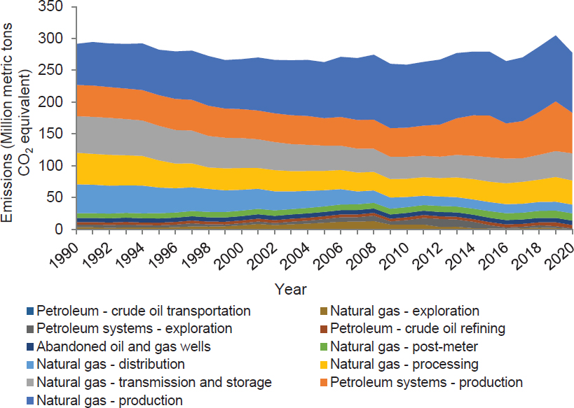 U.S. GHG emissions from natural gas and petroleum systems: 1990–2020