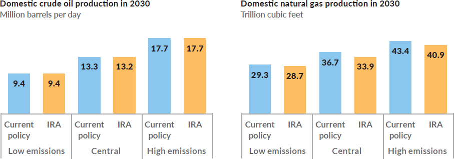 Rhodium Group estimates of the impact of the IRA on domestic production of oil and natural gas in 2030