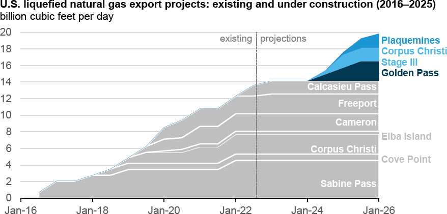 Existing and projected domestic LNG export facilities as of September 2022