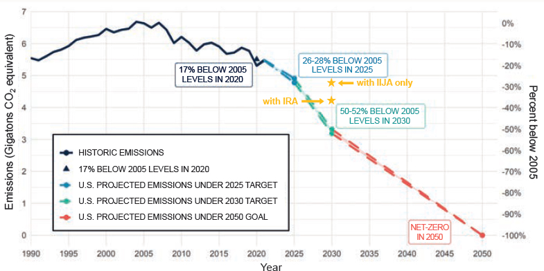 Historic and projected emissions levels