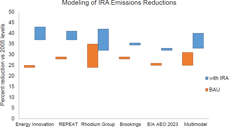 Modeling projections of U.S. GHG emissions reductions by 2030 relative to 2005 emissions from IRA provisions compared to a business-as-usual scenario