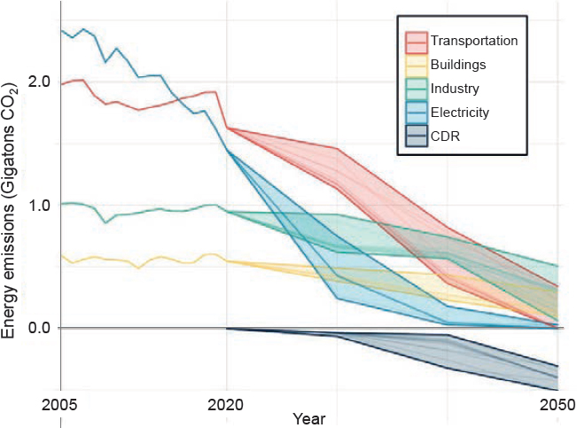 Projected ranges of CO2 emissions over time by sector