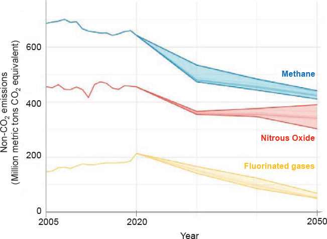 Projected ranges of methane, nitrous oxide, and fluorinated gas emissions over time. These are the three categories of non-CO2 greenhouse gases regulated under the United Nations Framework Convention on Climate Change