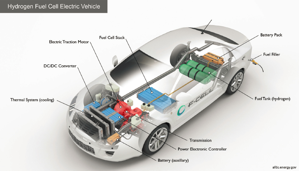 6 Fuel Cell Electric Vehicles, Assessment of Technologies for Improving  Light-Duty Vehicle Fuel Economy—2025-2035