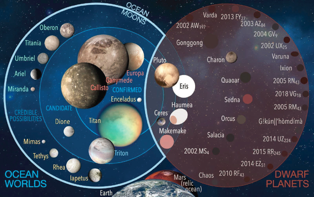 2 Tour of the Solar System: A Transformative Decade of Exploration ...